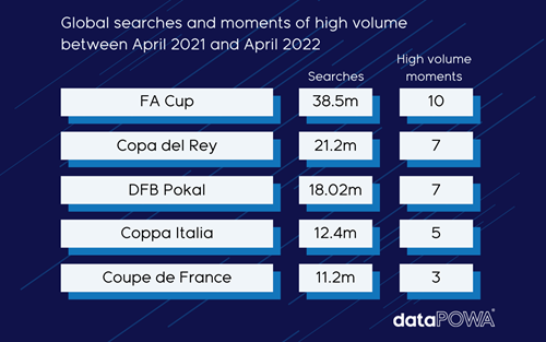 KING OF THE CUPS – WHICH IS THE MOST SEARCHED FOR DOMESTIC CUP COMPETITION?